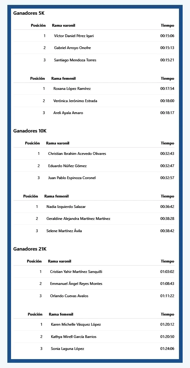 Tabla de ganadores de la primera edición Diario Esto 2026 CDMX